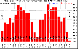 Solar PV/Inverter Performance Monthly Solar Energy Production Average Per Day (KWh)