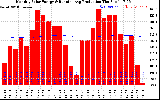 Solar PV/Inverter Performance Monthly Solar Energy Production Running Average