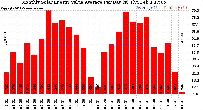 Solar PV/Inverter Performance Monthly Solar Energy Value Average Per Day ($)