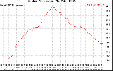 Solar PV/Inverter Performance Outdoor Temperature