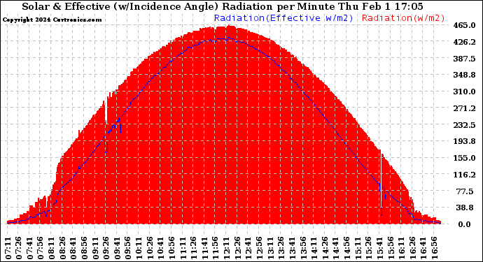 Solar PV/Inverter Performance Solar Radiation & Effective Solar Radiation per Minute