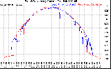 Solar PV/Inverter Performance Photovoltaic Panel Current Output