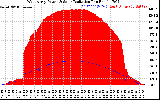 Solar PV/Inverter Performance West Array Power Output & Solar Radiation