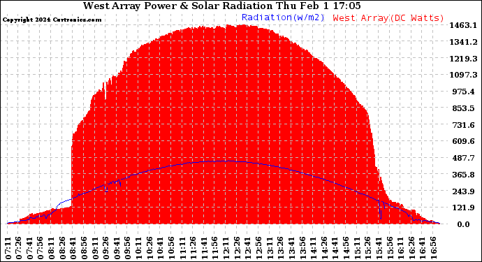 Solar PV/Inverter Performance West Array Power Output & Solar Radiation