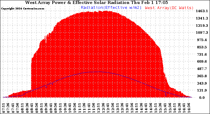 Solar PV/Inverter Performance West Array Power Output & Effective Solar Radiation