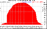 Solar PV/Inverter Performance West Array Actual & Average Power Output