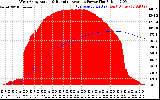 Solar PV/Inverter Performance West Array Actual & Running Average Power Output