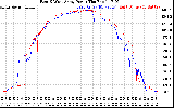 Solar PV/Inverter Performance Photovoltaic Panel Power Output