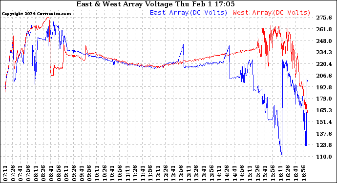 Solar PV/Inverter Performance Photovoltaic Panel Voltage Output