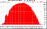 Solar PV/Inverter Performance East Array Power Output & Solar Radiation