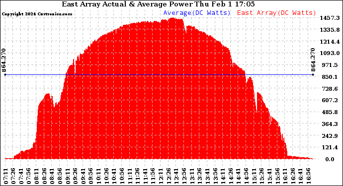 Solar PV/Inverter Performance East Array Actual & Average Power Output