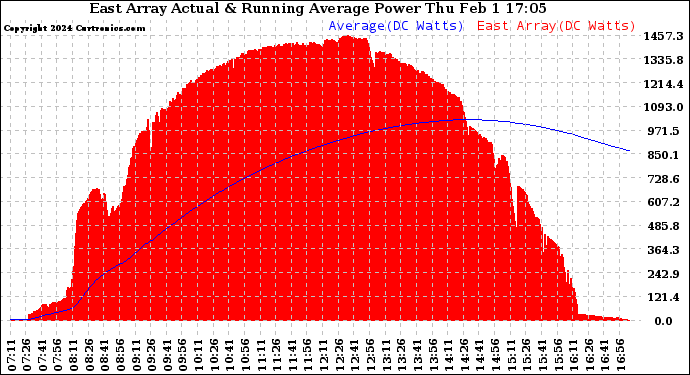 Solar PV/Inverter Performance East Array Actual & Running Average Power Output