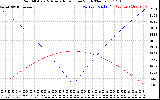 Solar PV/Inverter Performance Sun Altitude Angle & Azimuth Angle