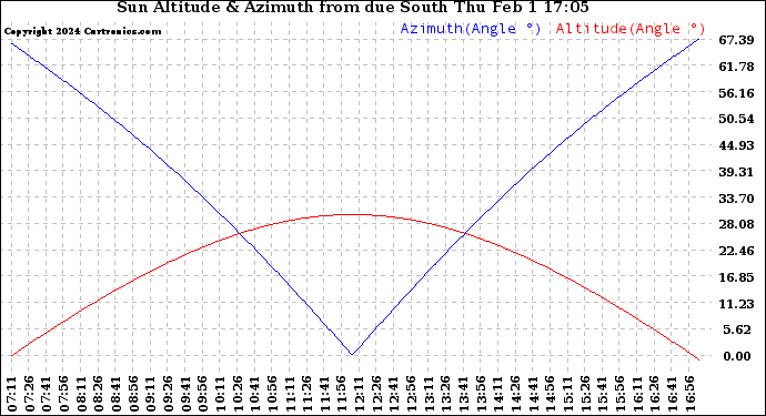 Solar PV/Inverter Performance Sun Altitude Angle & Azimuth Angle