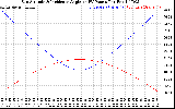 Solar PV/Inverter Performance Sun Altitude Angle & Sun Incidence Angle on PV Panels