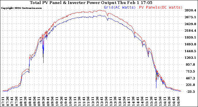 Solar PV/Inverter Performance PV Panel Power Output & Inverter Power Output