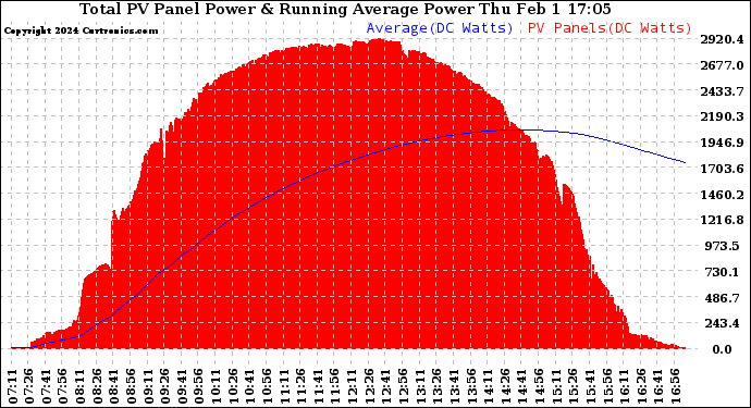 Solar PV/Inverter Performance Total PV Panel & Running Average Power Output