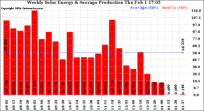 Solar PV/Inverter Performance Weekly Solar Energy Production