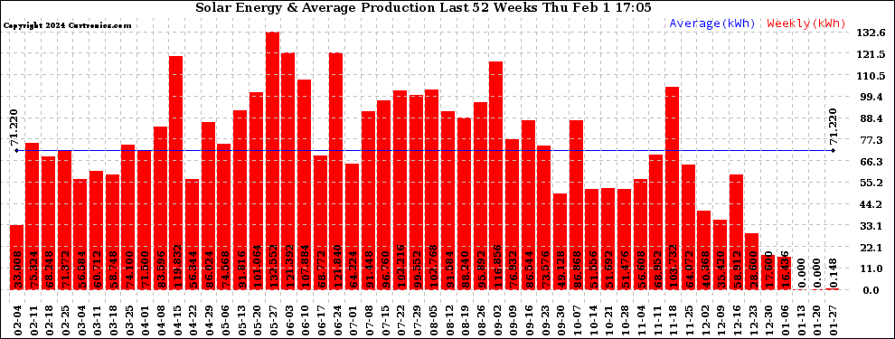 Solar PV/Inverter Performance Weekly Solar Energy Production Last 52 Weeks