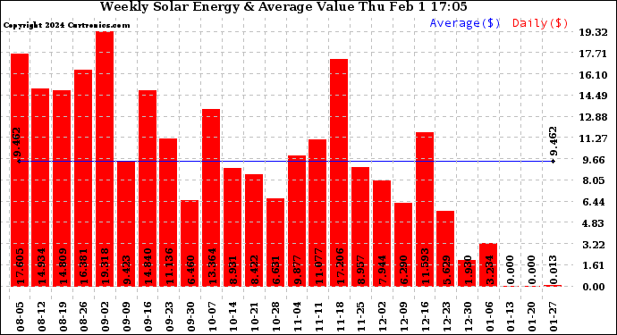 Solar PV/Inverter Performance Weekly Solar Energy Production Value