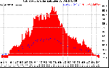 Solar PV/Inverter Performance Grid Power & Solar Radiation