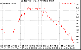 Solar PV/Inverter Performance Outdoor Temperature