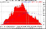 Solar PV/Inverter Performance West Array Actual & Running Average Power Output