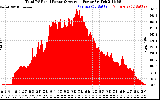 Solar PV/Inverter Performance Total PV Panel Power Output