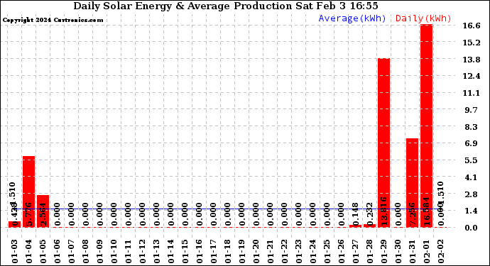 Solar PV/Inverter Performance Daily Solar Energy Production