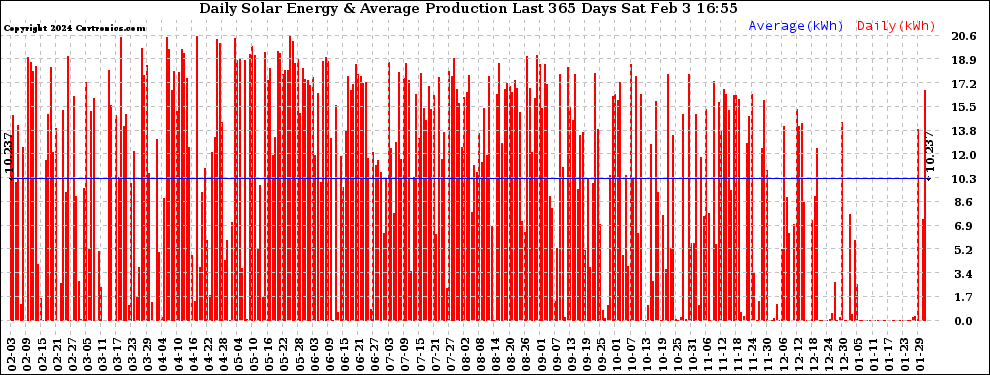 Solar PV/Inverter Performance Daily Solar Energy Production Last 365 Days