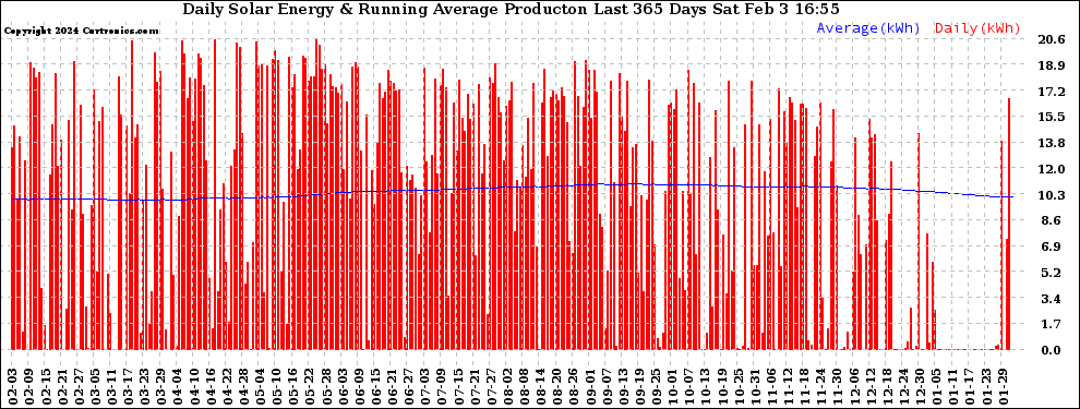 Solar PV/Inverter Performance Daily Solar Energy Production Running Average Last 365 Days