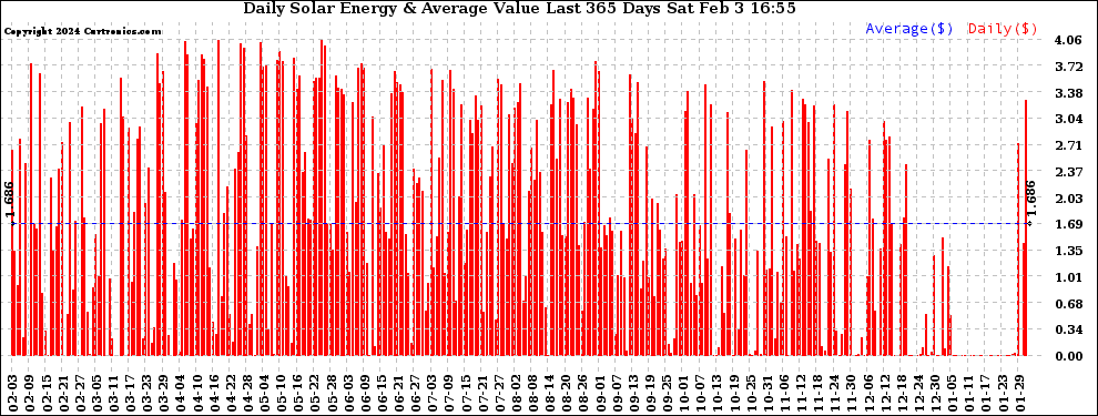 Solar PV/Inverter Performance Daily Solar Energy Production Value Last 365 Days