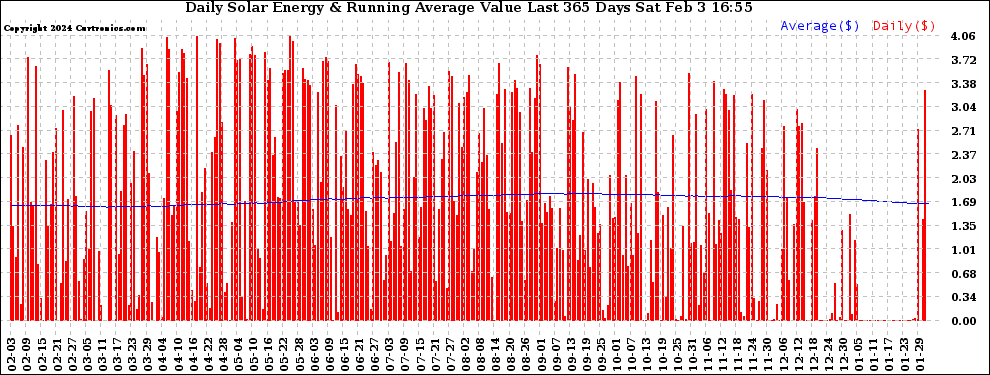 Solar PV/Inverter Performance Daily Solar Energy Production Value Running Average Last 365 Days