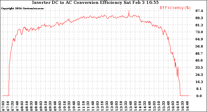 Solar PV/Inverter Performance Inverter DC to AC Conversion Efficiency