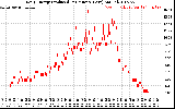 Solar PV/Inverter Performance Daily Energy Production Per Minute