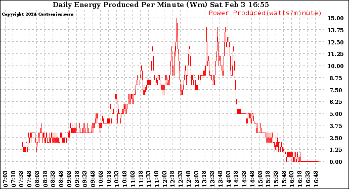 Solar PV/Inverter Performance Daily Energy Production Per Minute