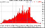 Solar PV/Inverter Performance Grid Power & Solar Radiation