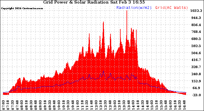 Solar PV/Inverter Performance Grid Power & Solar Radiation