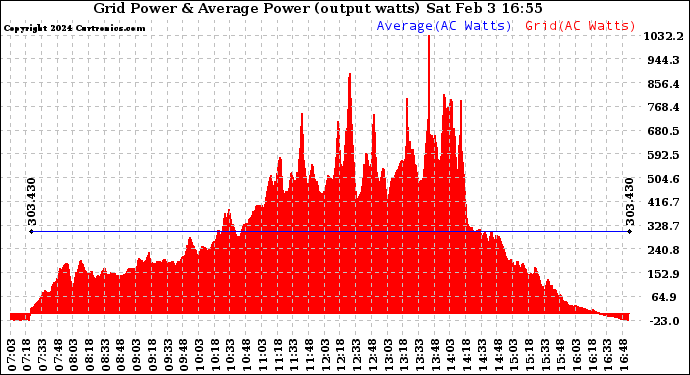 Solar PV/Inverter Performance Inverter Power Output