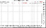 Solar PV/Inverter Performance Grid Voltage