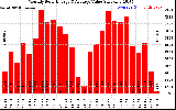 Solar PV/Inverter Performance Monthly Solar Energy Production Value