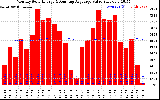 Solar PV/Inverter Performance Monthly Solar Energy Production Value Running Average