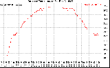 Solar PV/Inverter Performance Outdoor Temperature