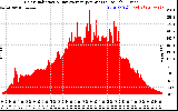 Solar PV/Inverter Performance Solar Radiation & Day Average per Minute