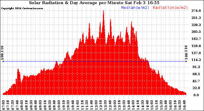 Solar PV/Inverter Performance Solar Radiation & Day Average per Minute