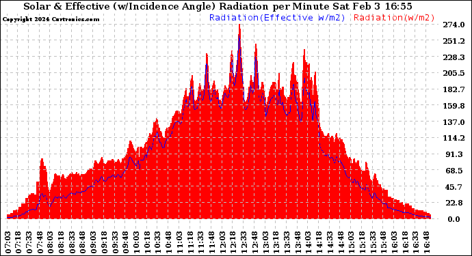 Solar PV/Inverter Performance Solar Radiation & Effective Solar Radiation per Minute