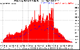 Solar PV/Inverter Performance West Array Power Output & Solar Radiation