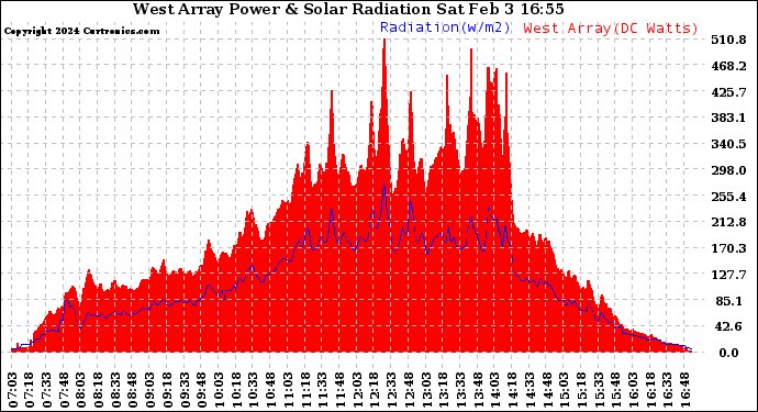 Solar PV/Inverter Performance West Array Power Output & Solar Radiation