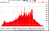 Solar PV/Inverter Performance East Array Power Output & Solar Radiation