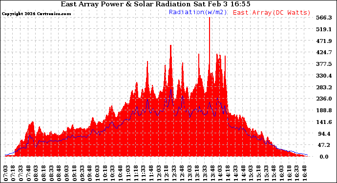 Solar PV/Inverter Performance East Array Power Output & Solar Radiation